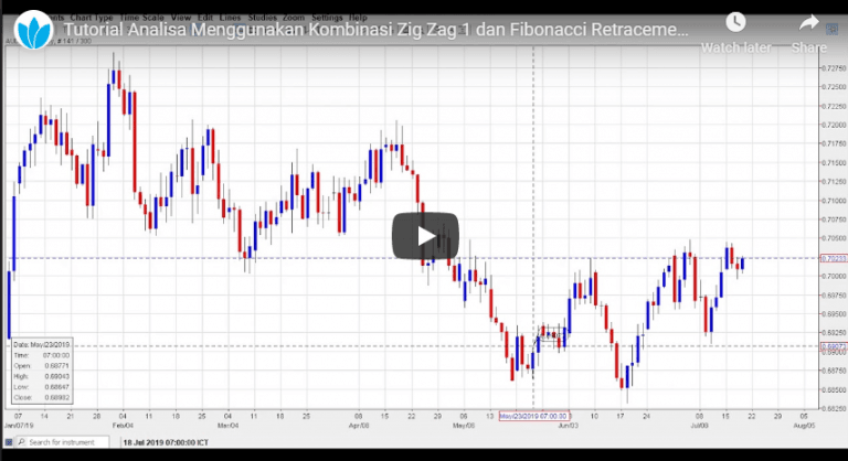 Tutorial Analisa Menggunakan Kombinasi Zig Zag 1 dan Fibonacci Retracements