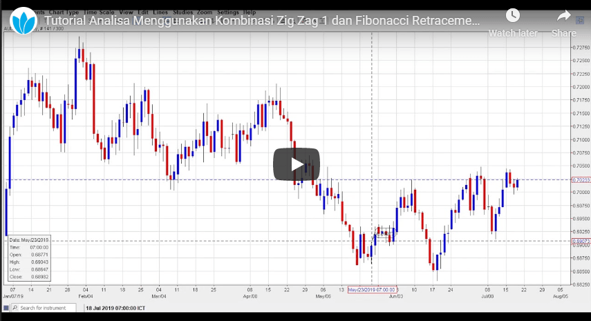 Tutorial Analisa Menggunakan Kombinasi Zig Zag 1 dan Fibonacci Retracements
