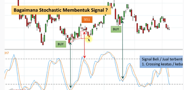 Indikator Stochastic Membentuk Signal Buy Dan Sell