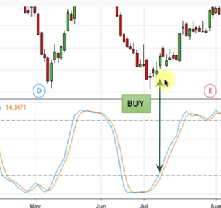 Indikator Stochastic Membentuk Signal Buy Dan Sell
