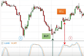 Indikator Stochastic Membentuk Signal Buy Dan Sell