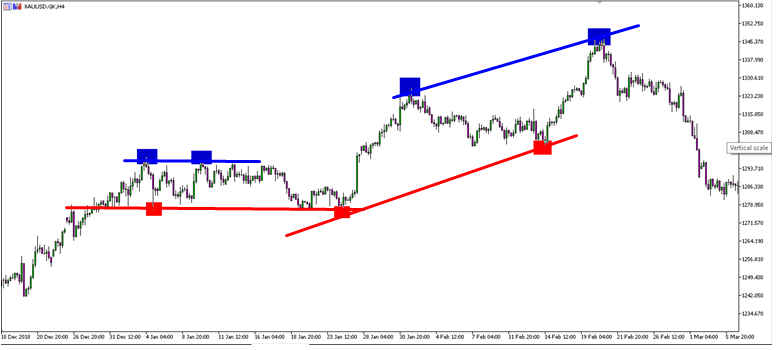 Membuat trendline dari support dan resistance