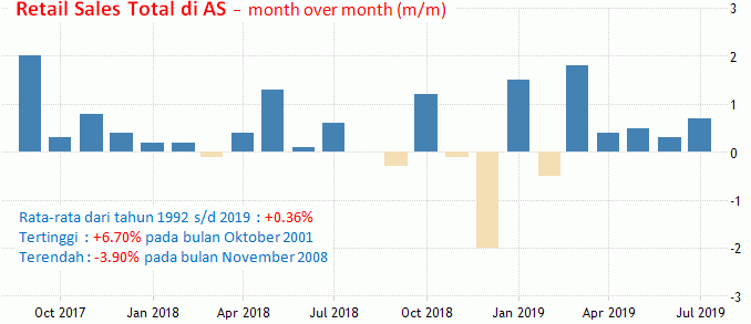 data penjualan ritel