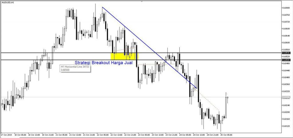 Strategi Breakout Trend Bearish
