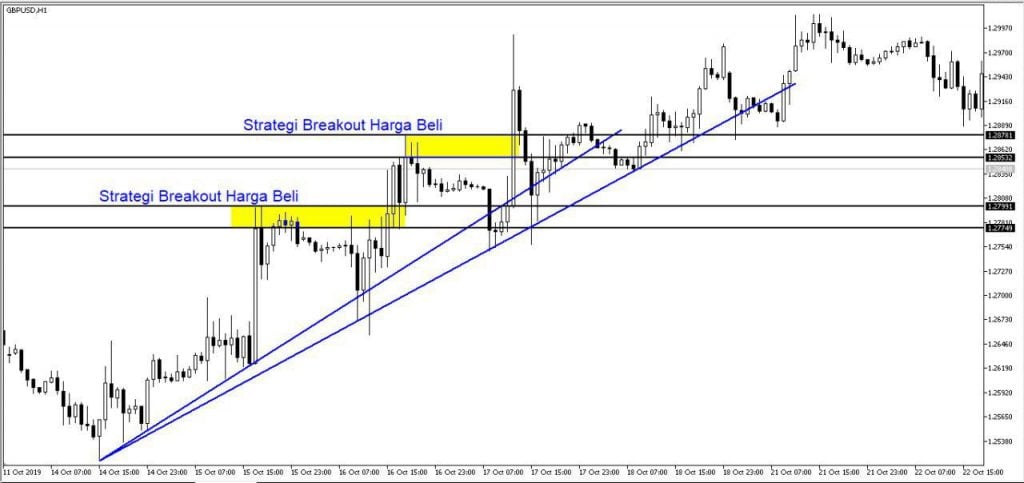 Strategi Breakout Trend Bullish