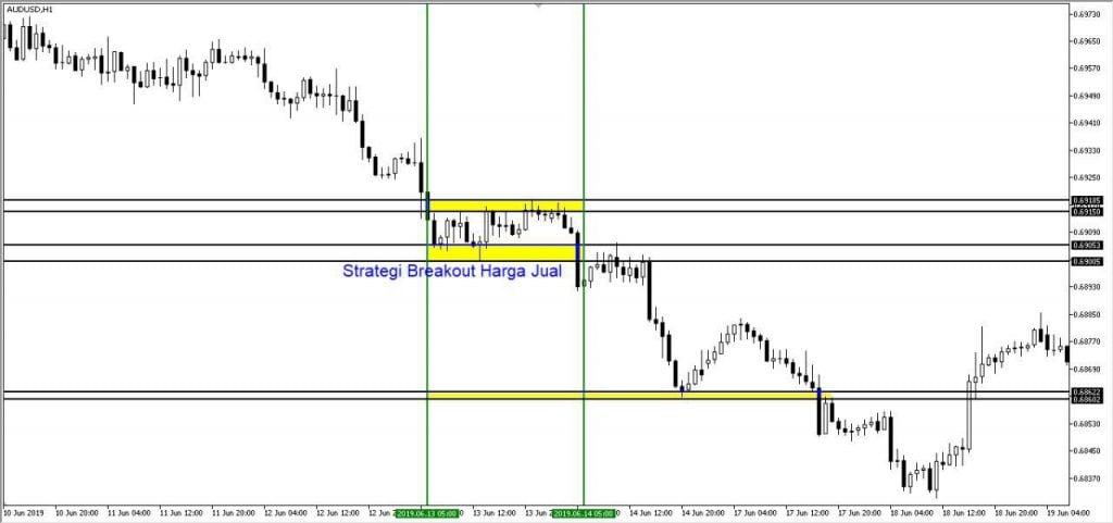 Strategi Breakout Trend Sideways Jual