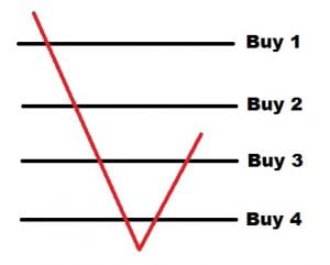 averaging dalam trading