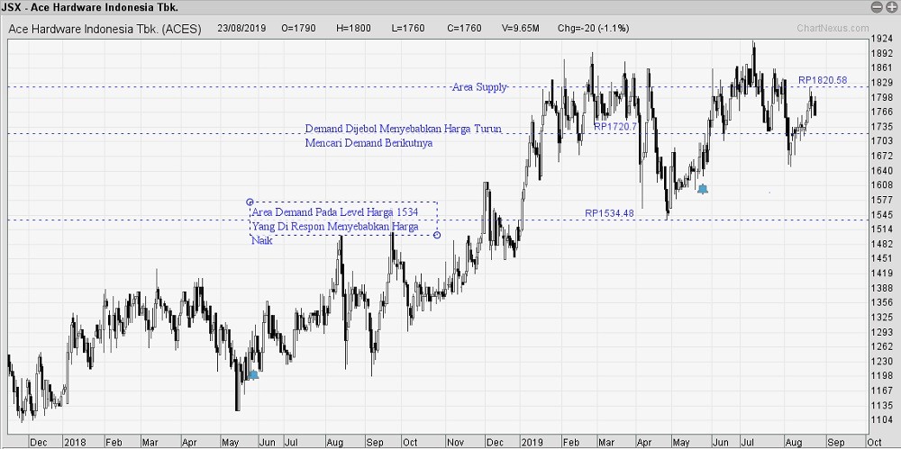 Description: teknik snd dalam trading saham