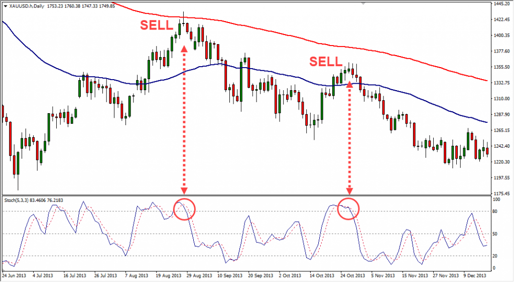 Description: C:\Users\Provits\Downloads\strategi-trading-forex-buy-dan-sell-dengan-indikator-moving-average-dan-stochastic-oscillator.png