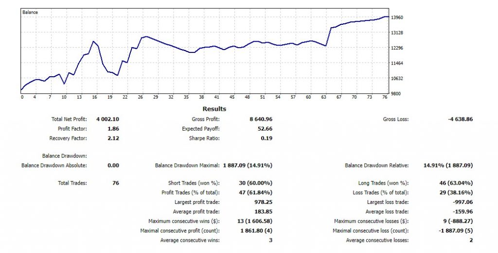 StariumFX Backtest Result