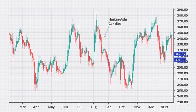 Contoh Strategi Trading Teknik Heikin-Ashi