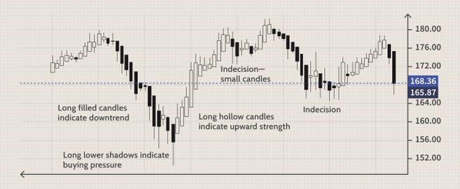 Contoh Grafik Dari Strategi Trading Teknik Heikin-Ashi