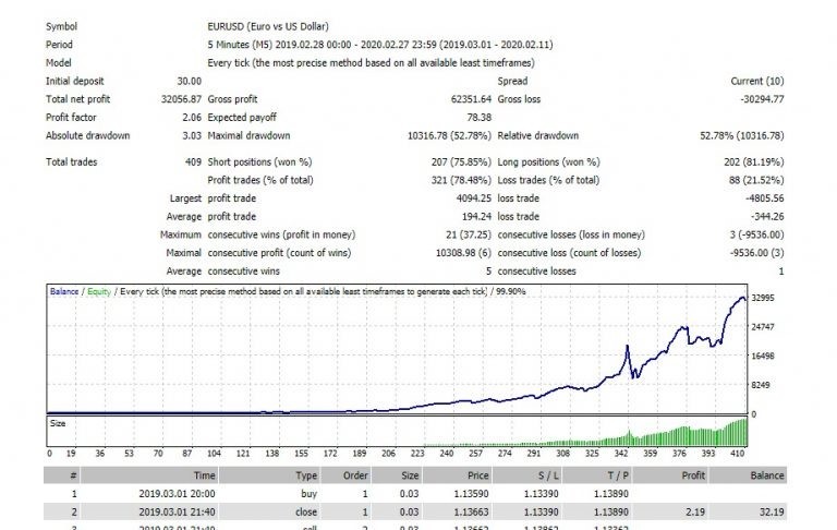 Expert Advisor