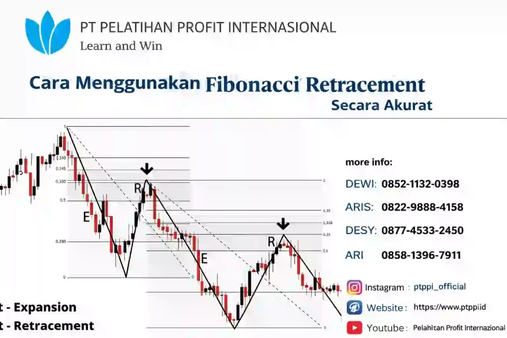 Cara Menggunakan Fibonacci Retracement Secara Akurat