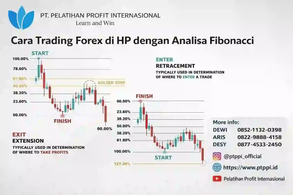 Cara Trading Forex di HP dengan Analisa Fibonacci