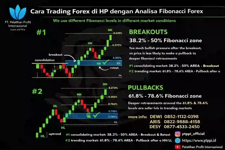 Cara Trading Forex di HP dengan Analisa Fibonacci Forex
