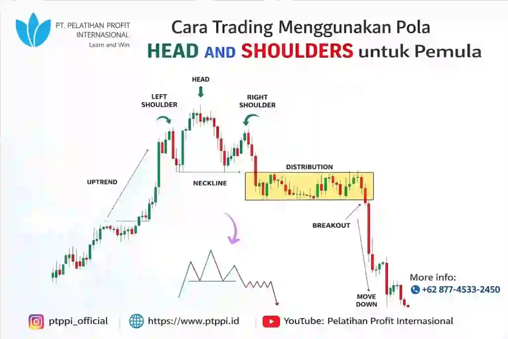 Cara Trading Menggunakan Pola Head and Shoulders untuk Pemula