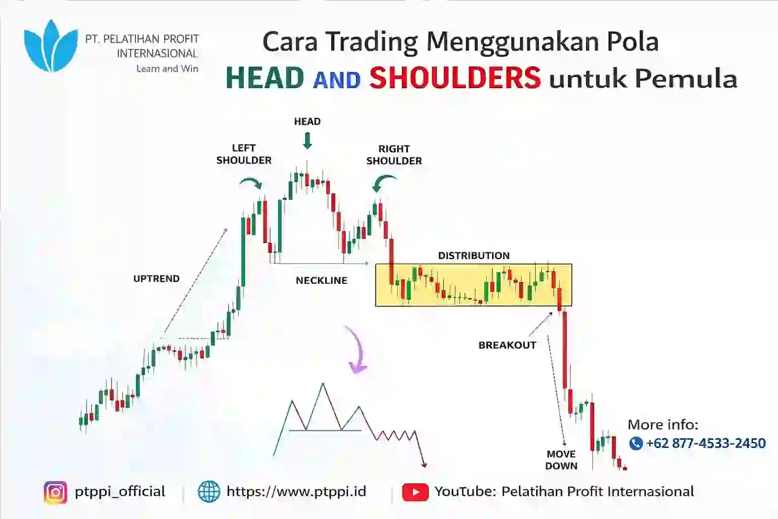 Cara Trading Menggunakan Pola Head and Shoulders untuk Pemula