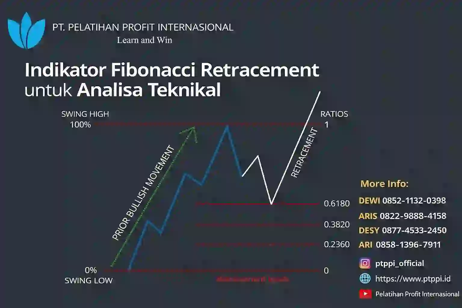 Indikator Fibonacci Retracement untuk Analisa Teknikal