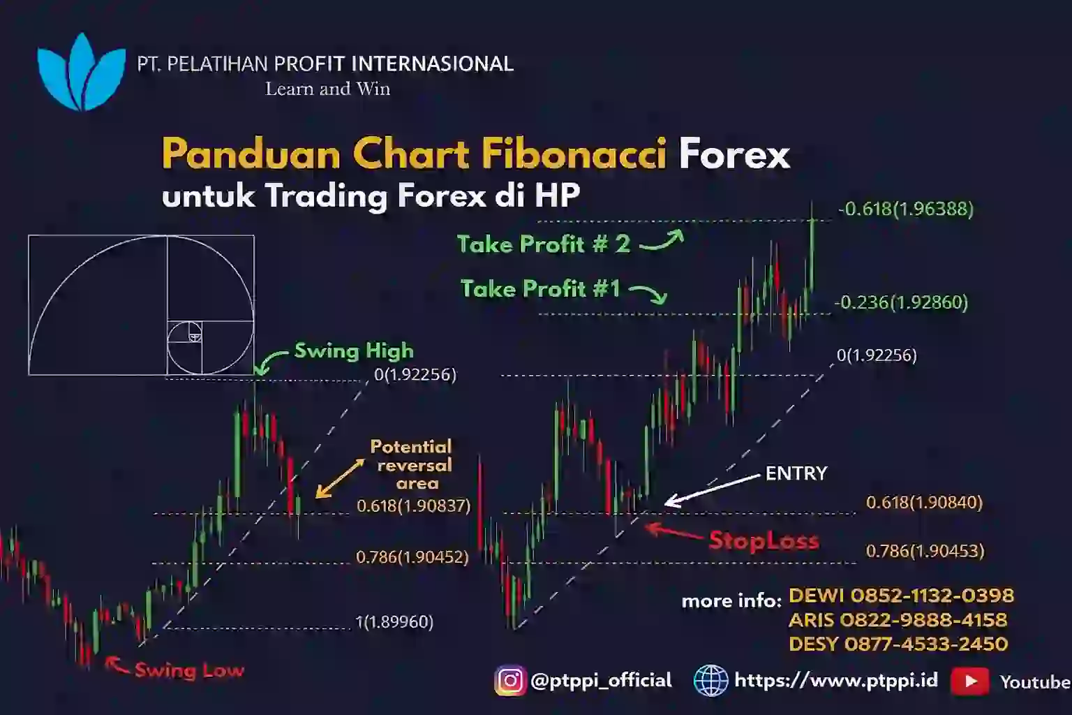 Panduan Chart Fibonacci Forex untuk Trading Forex di HP