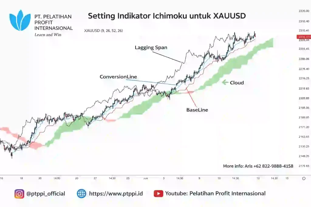 Setting indikator ichimoku untuk XAUUSD