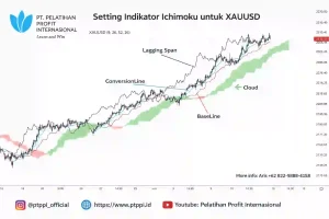 Setting indikator ichimoku untuk XAUUSD