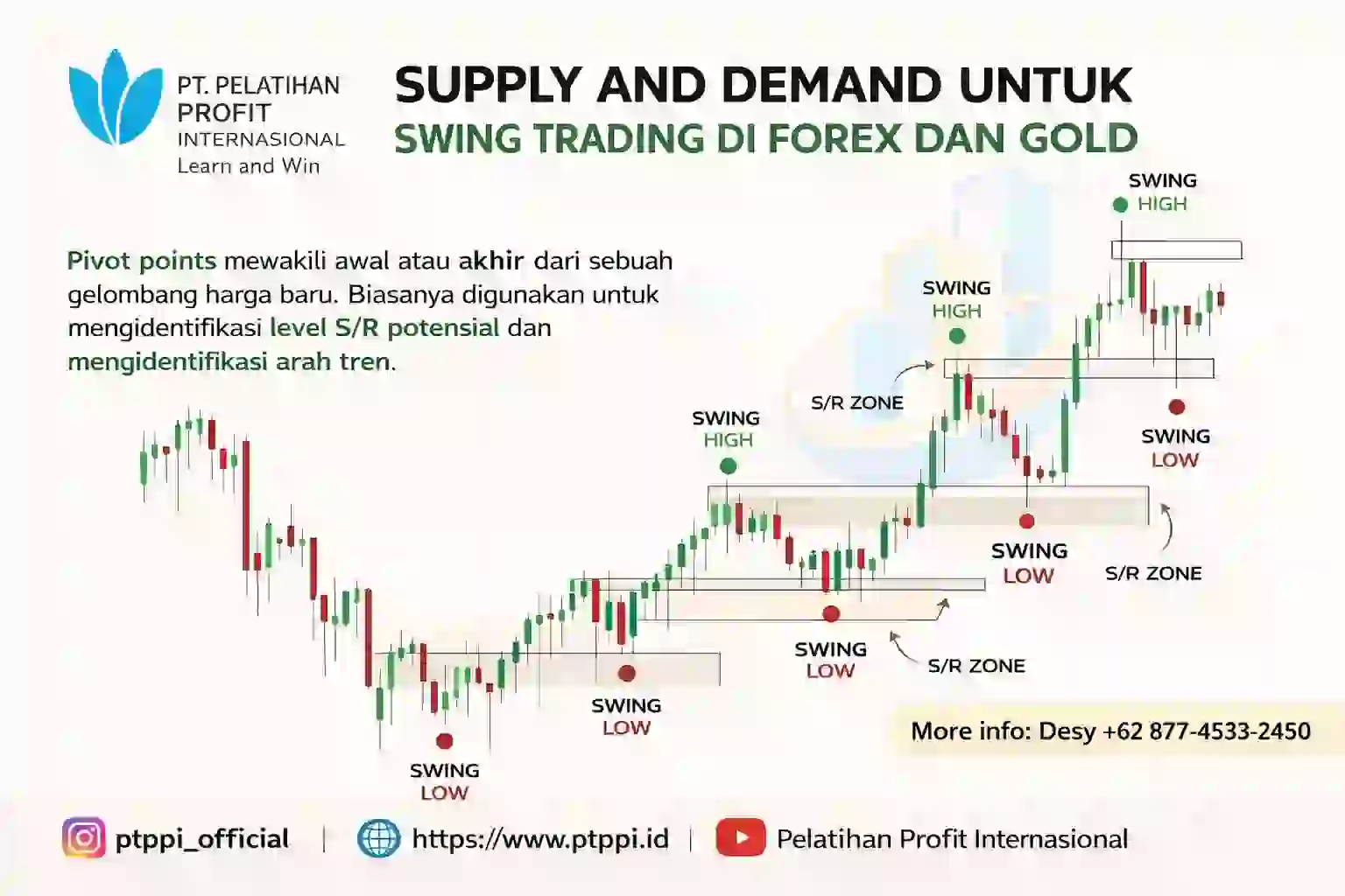 Supply and Demand untuk Swing Trading di Forex dan Gold