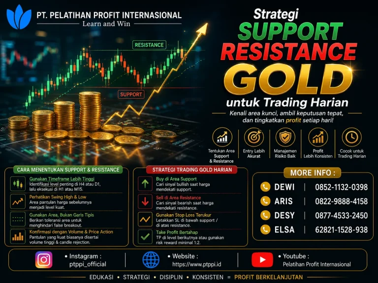 Strategi Support Resistance Gold untuk Trading Harian