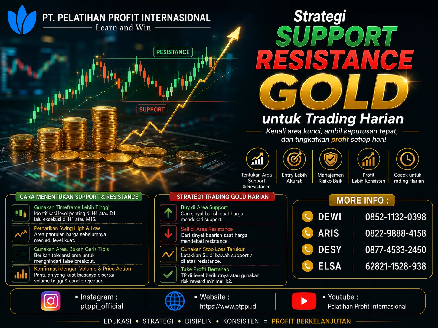 Strategi Support Resistance Gold untuk Trading Harian