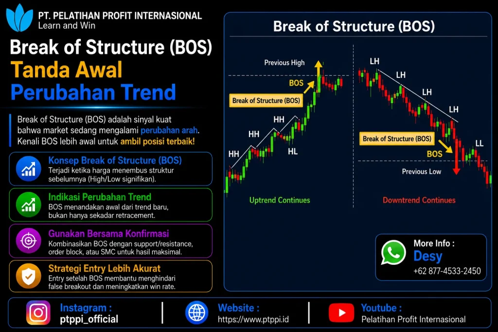 Break of Structure (BOS) Tanda Awal Perubahan Trend