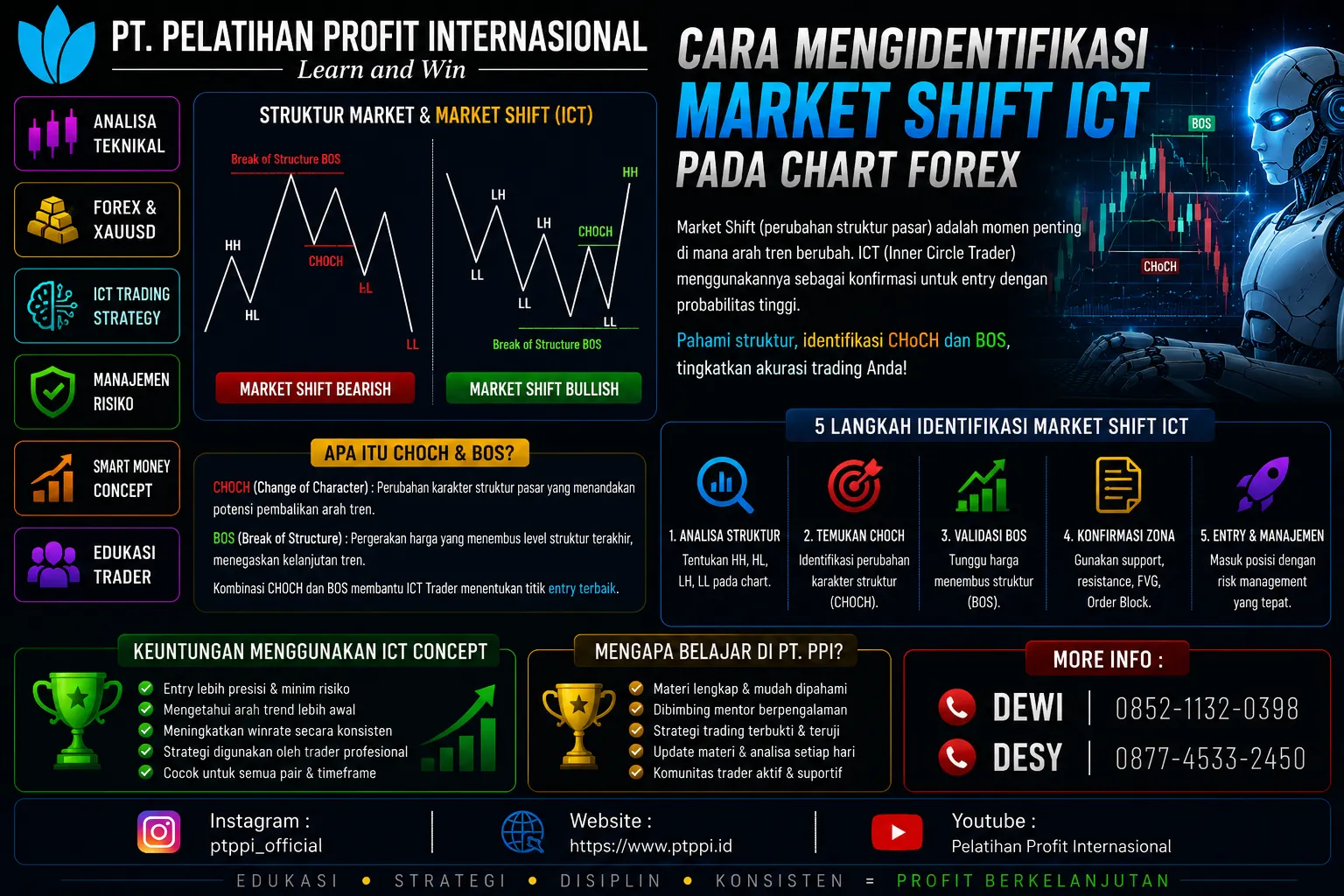 Cara Mengidentifikasi Market Shift ICT pada Chart Forex