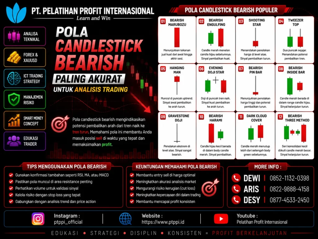 Pola Candlestick Bearish Paling Akurat untuk Analisis Trading