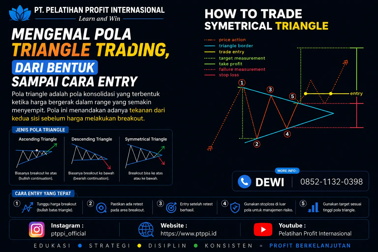 Pola Triangle Trading, dari Bentuk sampai Cara Entry