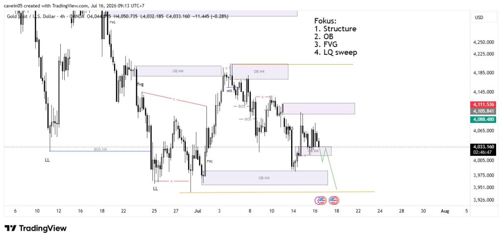 Analisa Emas Hari Ini 16 Juli 2026: Bias Bearish XAU/USD Masih Dominan