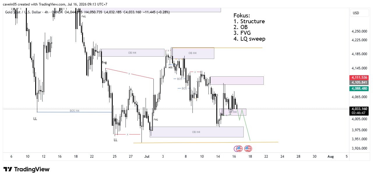 Analisa Emas Hari Ini 16 Juli 2026: Bias Bearish XAU/USD Masih Dominan