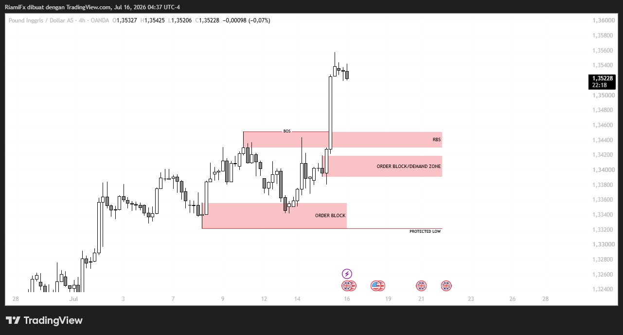 Break of Structure GBP/USD Hari Ini: Buyer Masih Dominan, Ini Trading Plan-nya