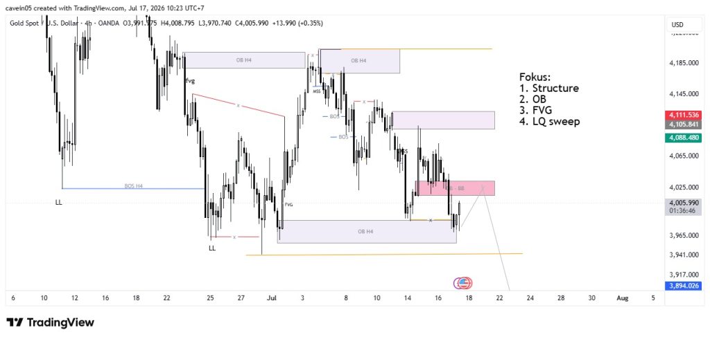 Analisa Emas Hari Ini 17 Juli 2026, Bearish Berlanjut, Waspadai Breaker Block