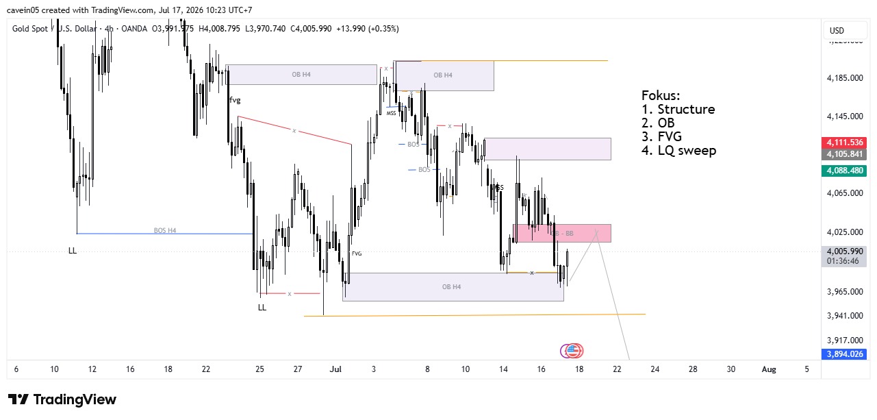 Analisa Emas Hari Ini 17 Juli 2026, Bearish Berlanjut, Waspadai Breaker Block
