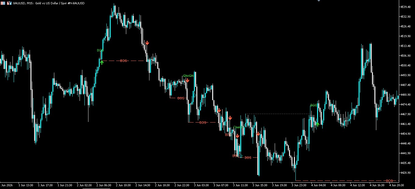 SSA Chart XAUUSD