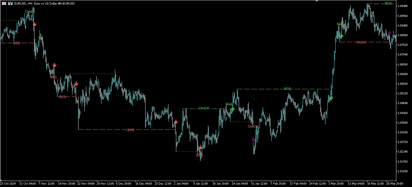 SSA Chart EURUSD