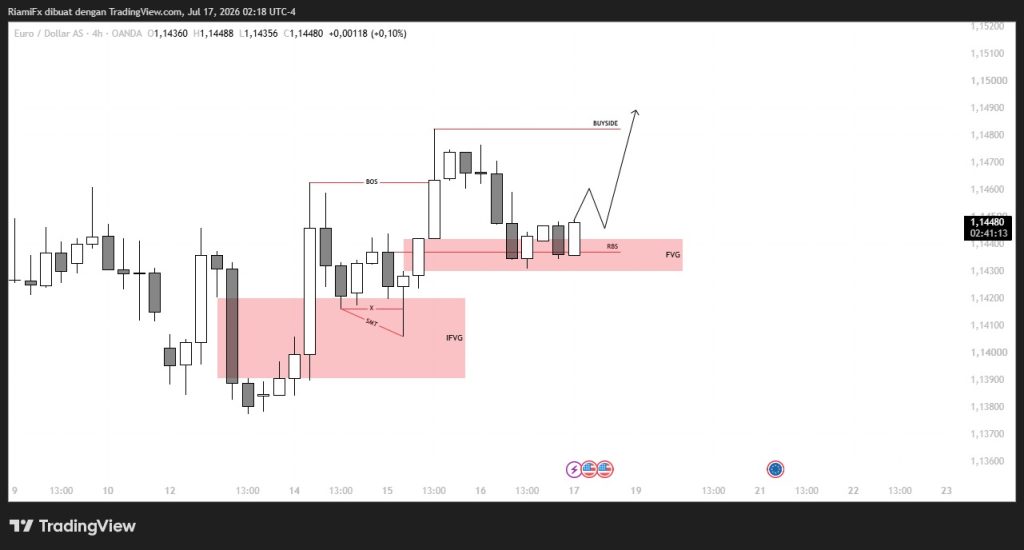 Break of Structure EUR/USD 17 Juli 2026, Peluang Buy Masih Terbuka Lebar