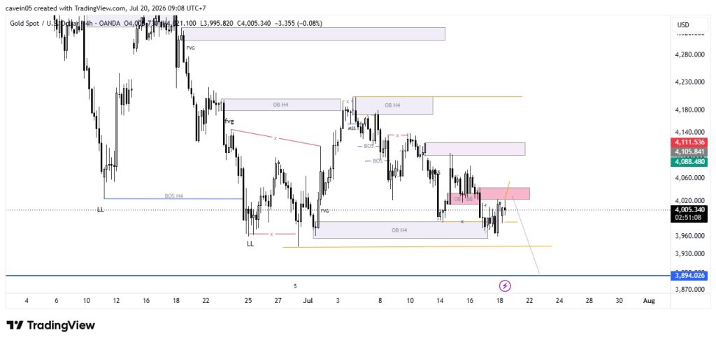 Market XAU/USD 20 Juli 2026, Reaksi di Breaker Block Jadi Kunci Bearish