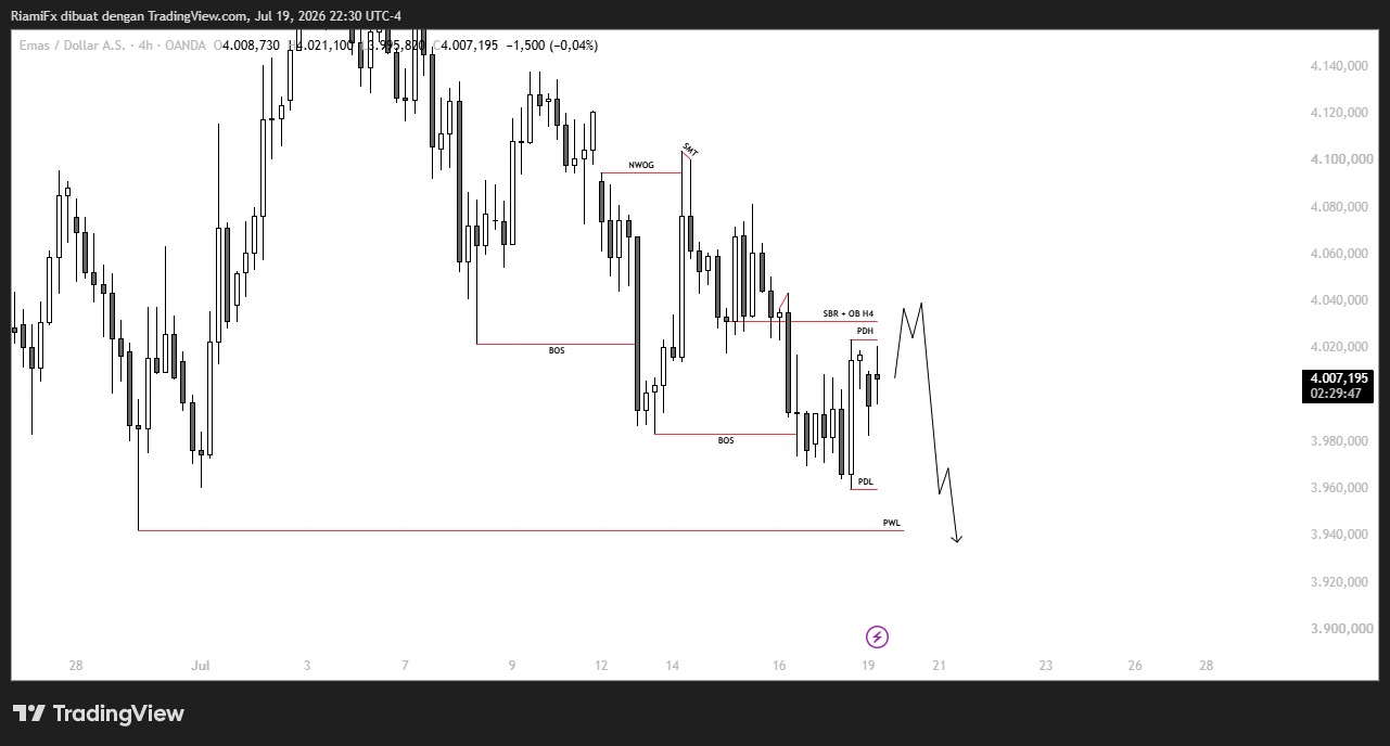 Market XAU/USD 20 Juli 2026, Bearish Berlanjut Usai Gagal Tembus PDH