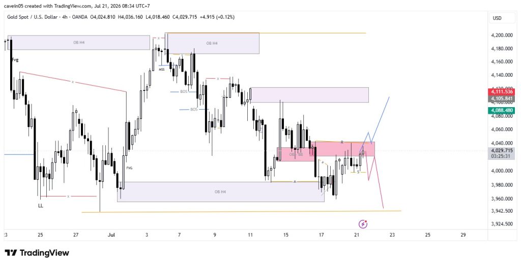 Market XAU/USD 21 Juli 2026, Konsolidasi di OB H4, Dua Skenario Ini Perlu Diwaspadai