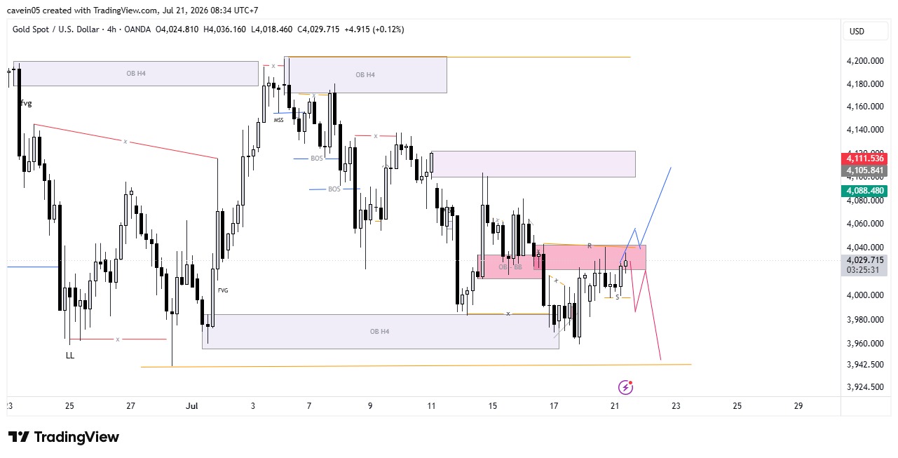 Market XAU/USD 21 Juli 2026, Konsolidasi di OB H4, Dua Skenario Ini Perlu Diwaspadai