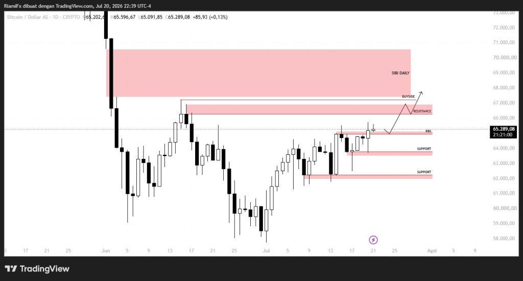 Market BTC/USD 21 Juli 2026, Bullish Jangka Pendek, Ini Level Kuncinya