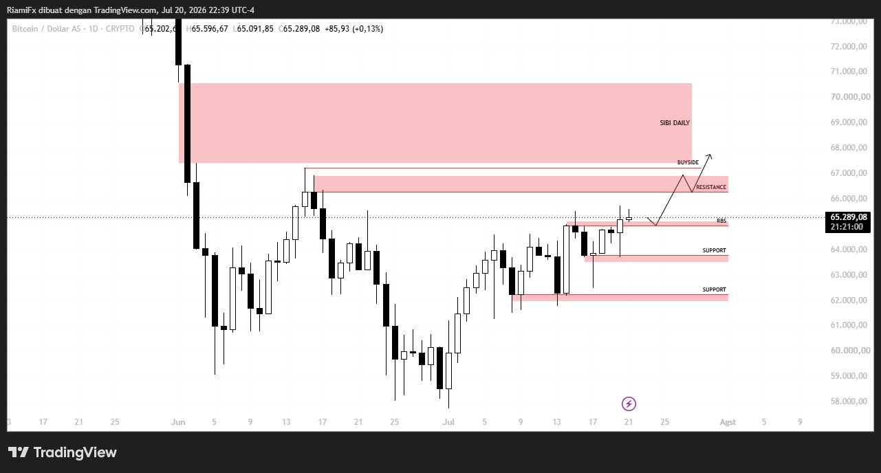 Market BTC/USD 21 Juli 2026, Bullish Jangka Pendek, Ini Level Kuncinya