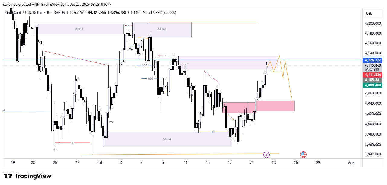 Market XAU/USD 22 Juli 2026, Fokus Sell di Key Level 4.126, Ini Trading Plan-nya