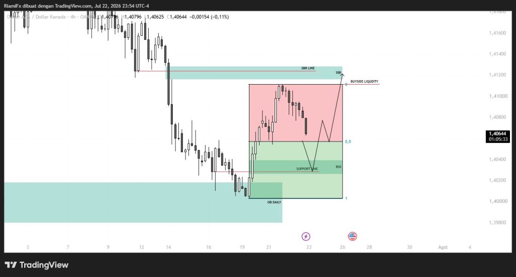 Market USDCAD 23 Juli 2026, Retracement Sebelum Lanjut ke Buyside Liquidity