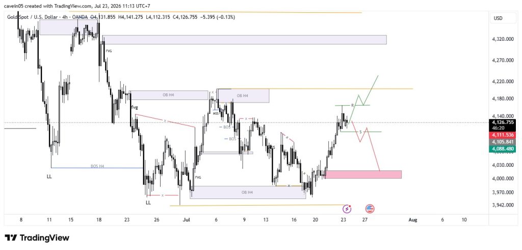 Market XAU/USD 23 Juli 2026, Konsolidasi di Support-Resistance Tunggu Breakout